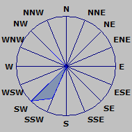 Wind Rose