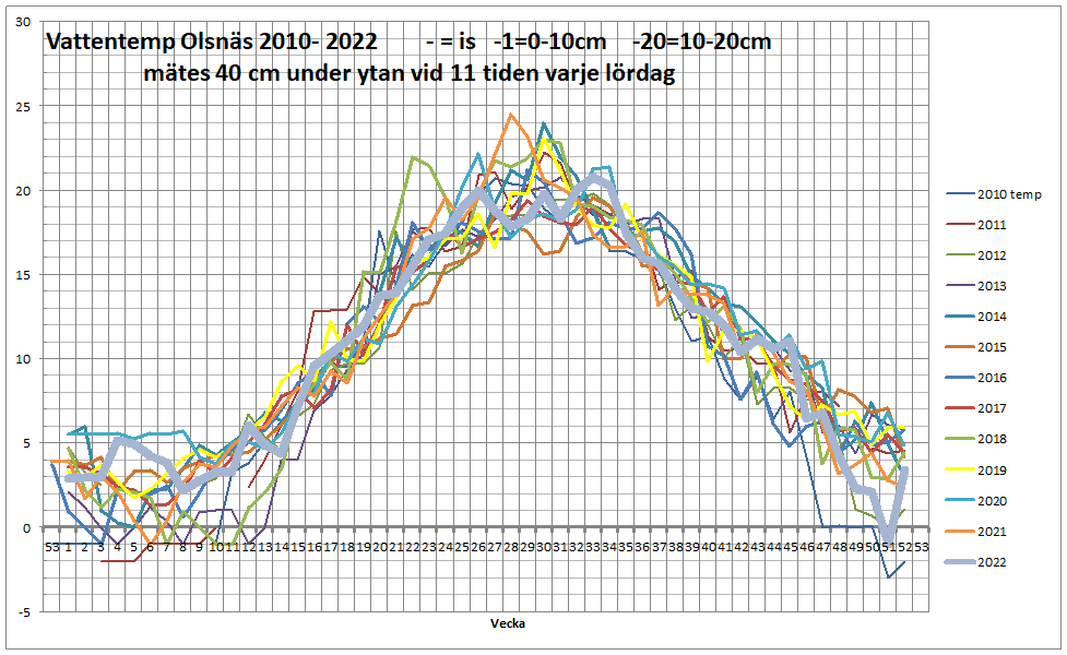 Vattentemp2010_2020